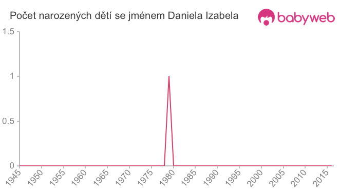Počet dětí narozených se jménem Daniela Izabela