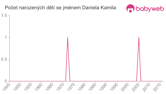 Počet dětí narozených se jménem Daniela Kamila