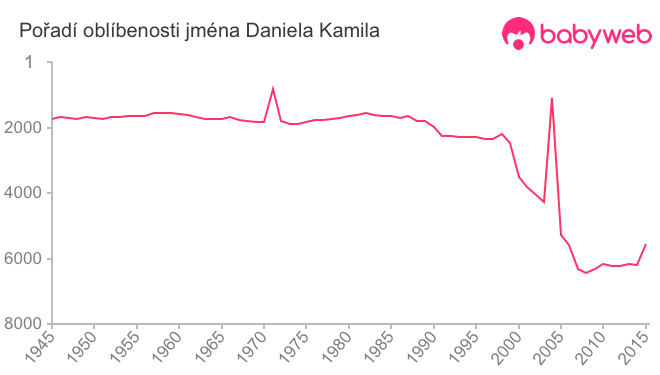 Pořadí oblíbenosti jména Daniela Kamila
