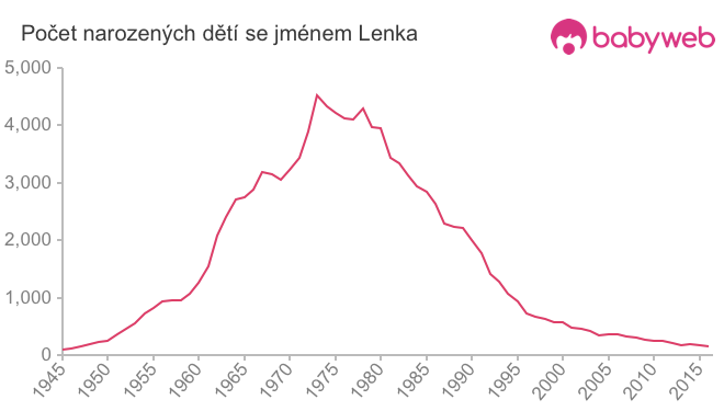 Počet dětí narozených se jménem Lenka
