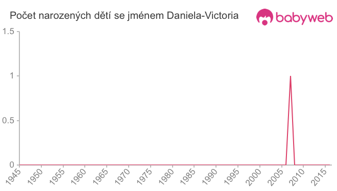 Počet dětí narozených se jménem Daniela-Victoria