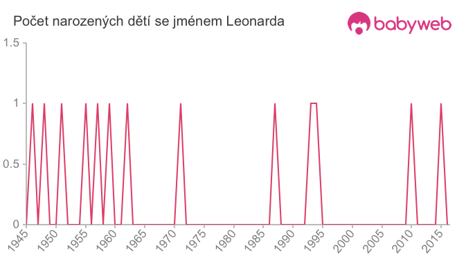 Počet dětí narozených se jménem Leonarda