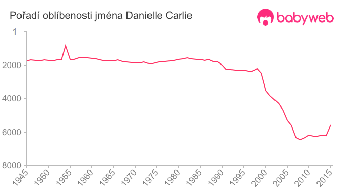 Pořadí oblíbenosti jména Danielle Carlie