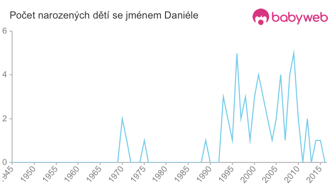 Počet dětí narozených se jménem Daniéle