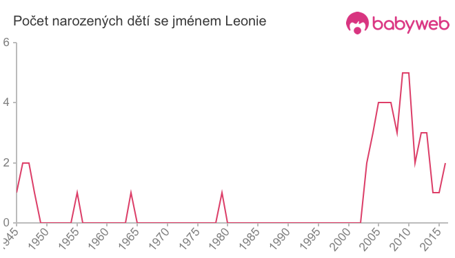 Počet dětí narozených se jménem Leonie