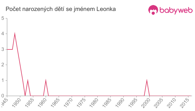 Počet dětí narozených se jménem Leonka