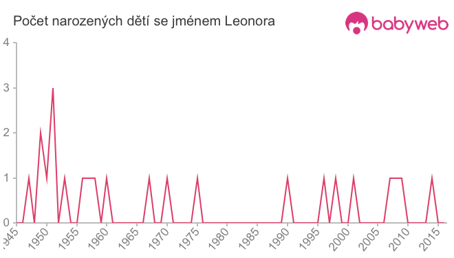 Počet dětí narozených se jménem Leonora