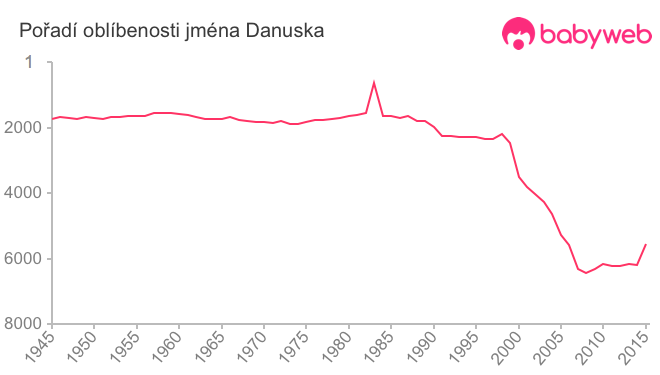 Pořadí oblíbenosti jména Danuska