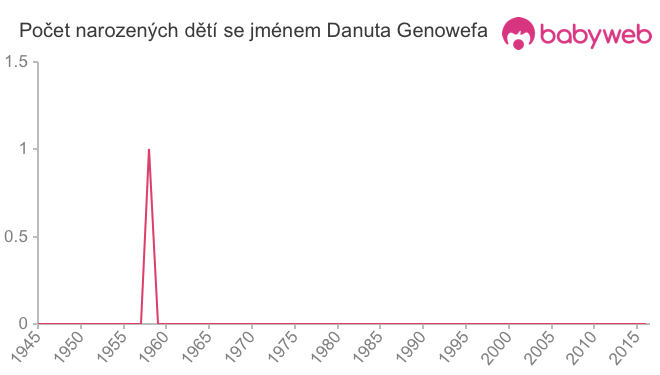 Počet dětí narozených se jménem Danuta Genowefa