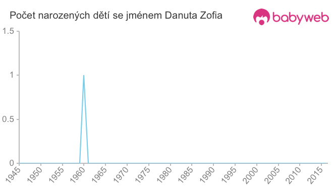 Počet dětí narozených se jménem Danuta Zofia