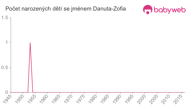 Počet dětí narozených se jménem Danuta-Zofia