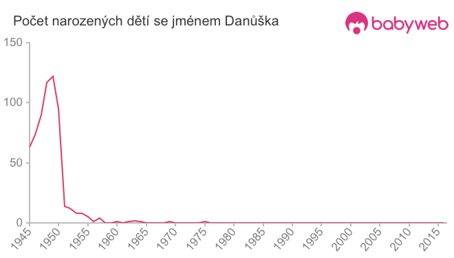 Počet dětí narozených se jménem Danůška