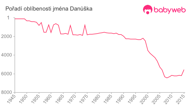 Pořadí oblíbenosti jména Danůška