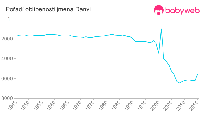 Pořadí oblíbenosti jména Danyi