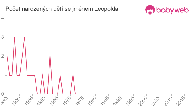 Počet dětí narozených se jménem Leopolda