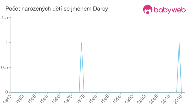Počet dětí narozených se jménem Darcy