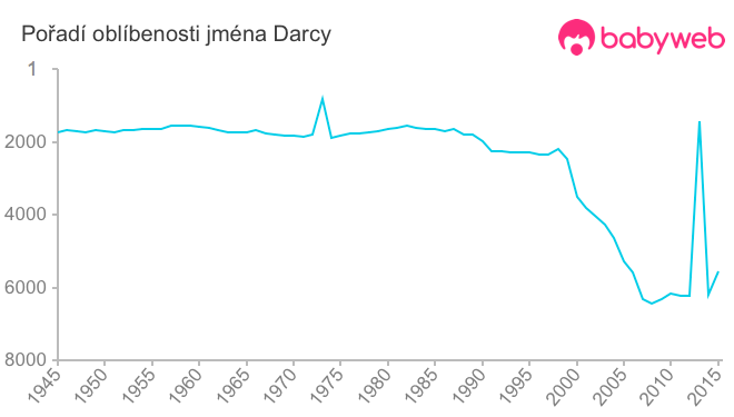 Pořadí oblíbenosti jména Darcy Pořadí oblíbenosti jména Darcy
