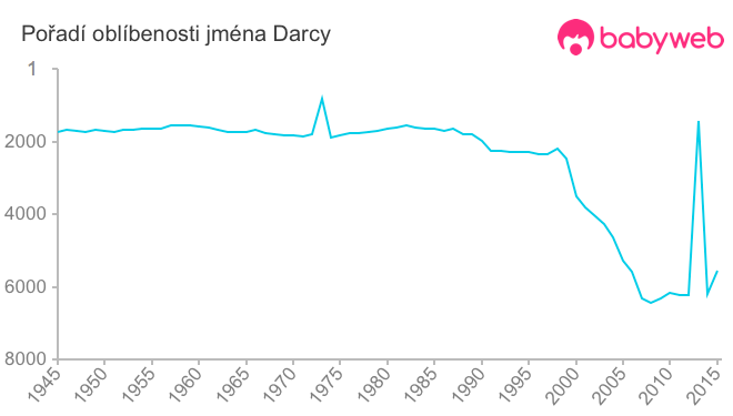 Pořadí oblíbenosti jména Darcy