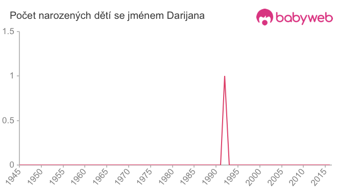 Počet dětí narozených se jménem Darijana