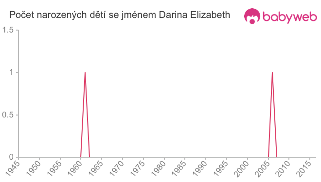 Počet dětí narozených se jménem Darina Elizabeth