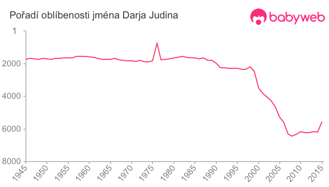 Pořadí oblíbenosti jména Darja Judina