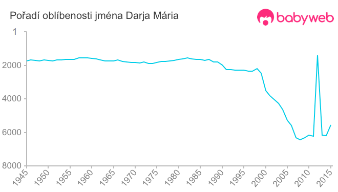 Pořadí oblíbenosti jména Darja Mária