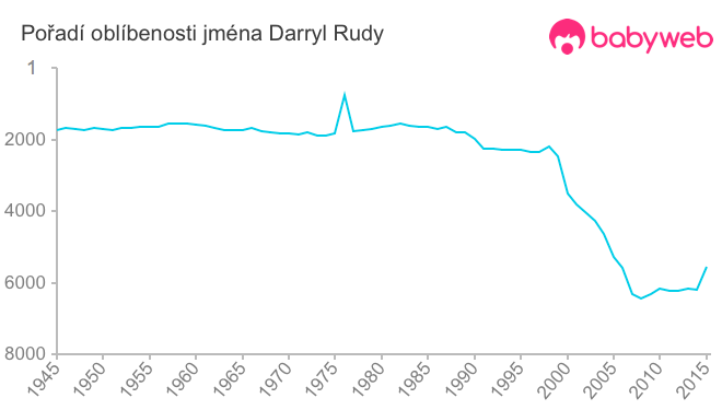 Pořadí oblíbenosti jména Darryl Rudy