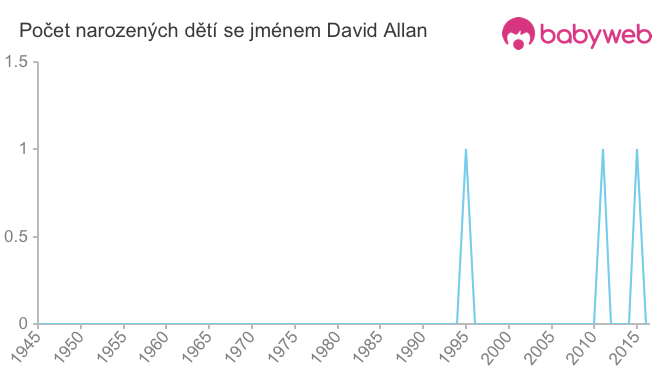 Počet dětí narozených se jménem David Allan