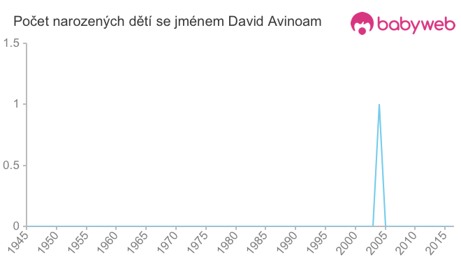 Počet dětí narozených se jménem David Avinoam