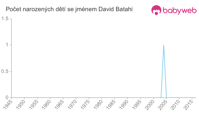 Počet dětí narozených se jménem David Batahi