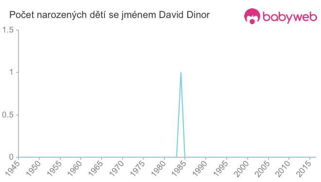 Počet dětí narozených se jménem David Dinor
