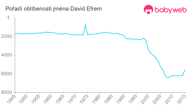 Pořadí oblíbenosti jména David Efrem