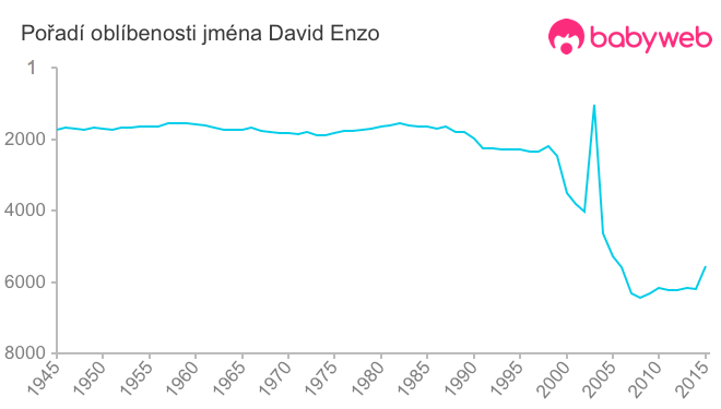 Pořadí oblíbenosti jména David Enzo