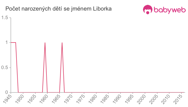 Počet dětí narozených se jménem Liborka
