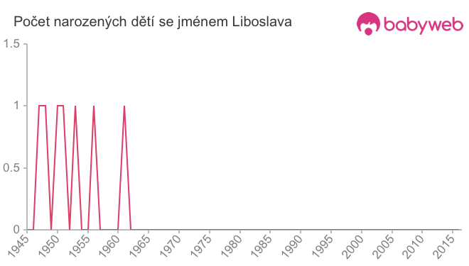 Počet dětí narozených se jménem Liboslava