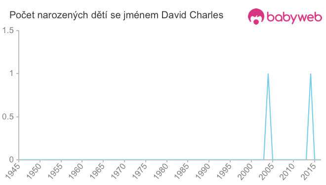 Počet dětí narozených se jménem David Charles