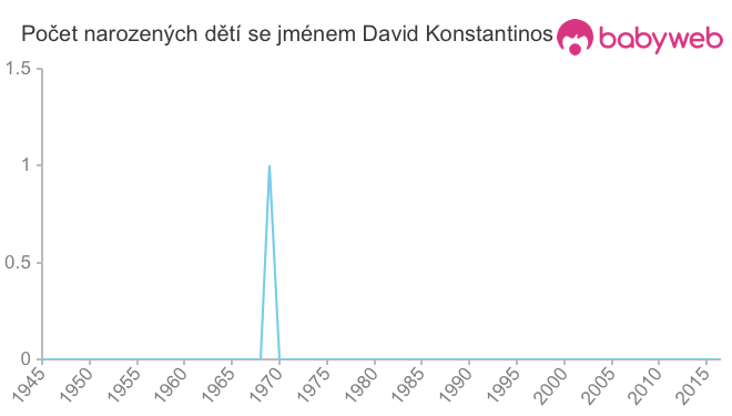 Počet dětí narozených se jménem David Konstantinos