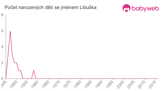 Počet dětí narozených se jménem Libuška