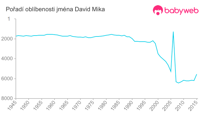 Pořadí oblíbenosti jména David Mika