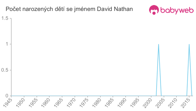 Počet dětí narozených se jménem David Nathan