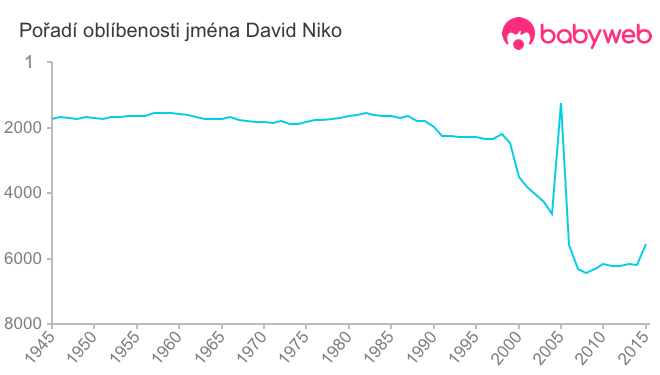 Pořadí oblíbenosti jména David Niko