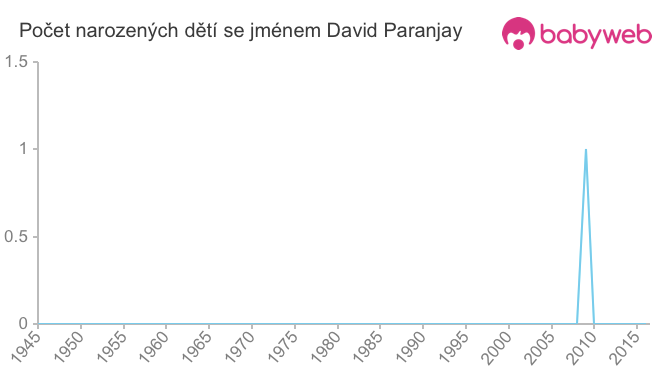 Počet dětí narozených se jménem David Paranjay