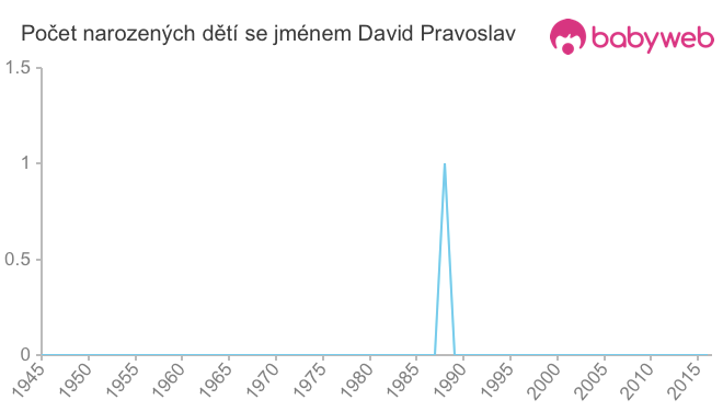 Počet dětí narozených se jménem David Pravoslav