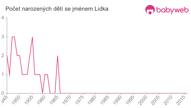 Počet dětí narozených se jménem Lidka