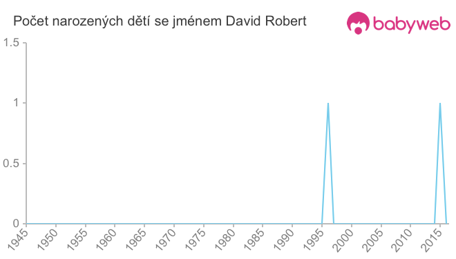 Počet dětí narozených se jménem David Robert