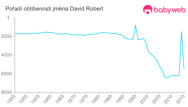 Pořadí oblíbenosti jména David Robert