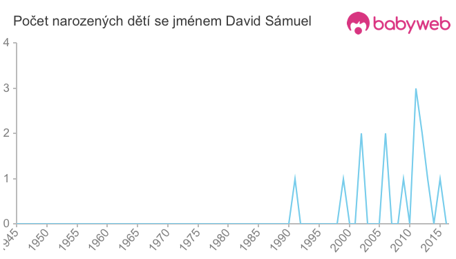 Počet dětí narozených se jménem David Sámuel