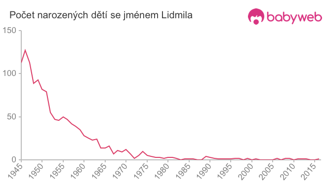Počet dětí narozených se jménem Lidmila
