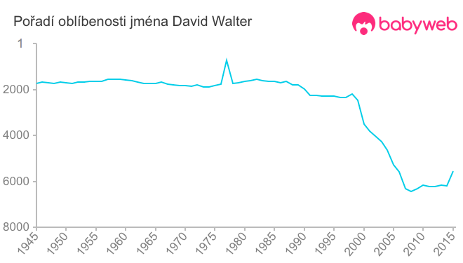 Pořadí oblíbenosti jména David Walter