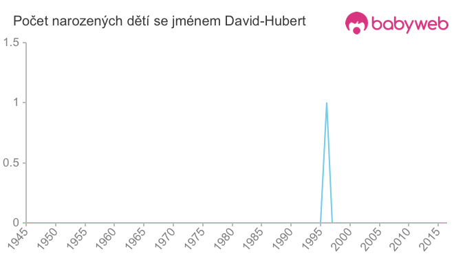 Počet dětí narozených se jménem David-Hubert